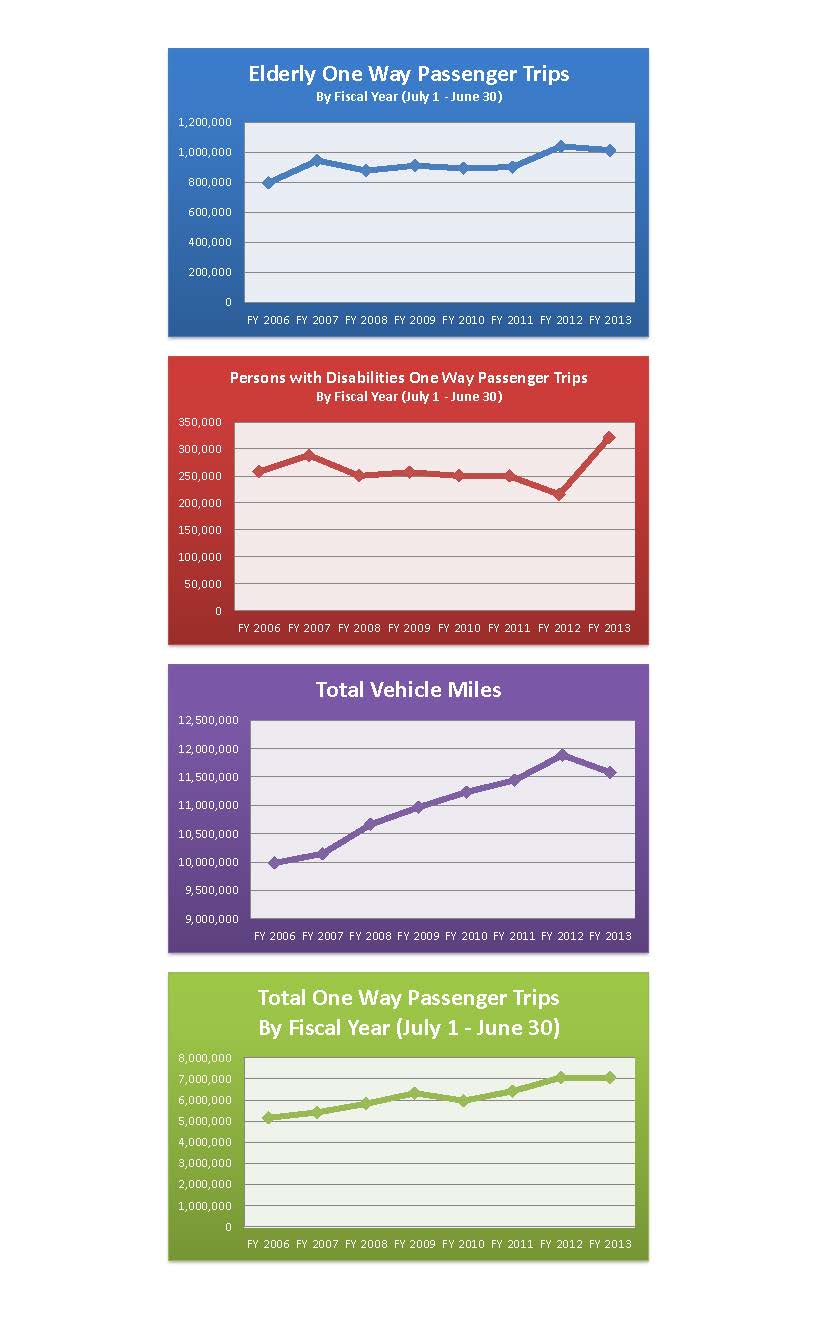 Public Transit Statistics