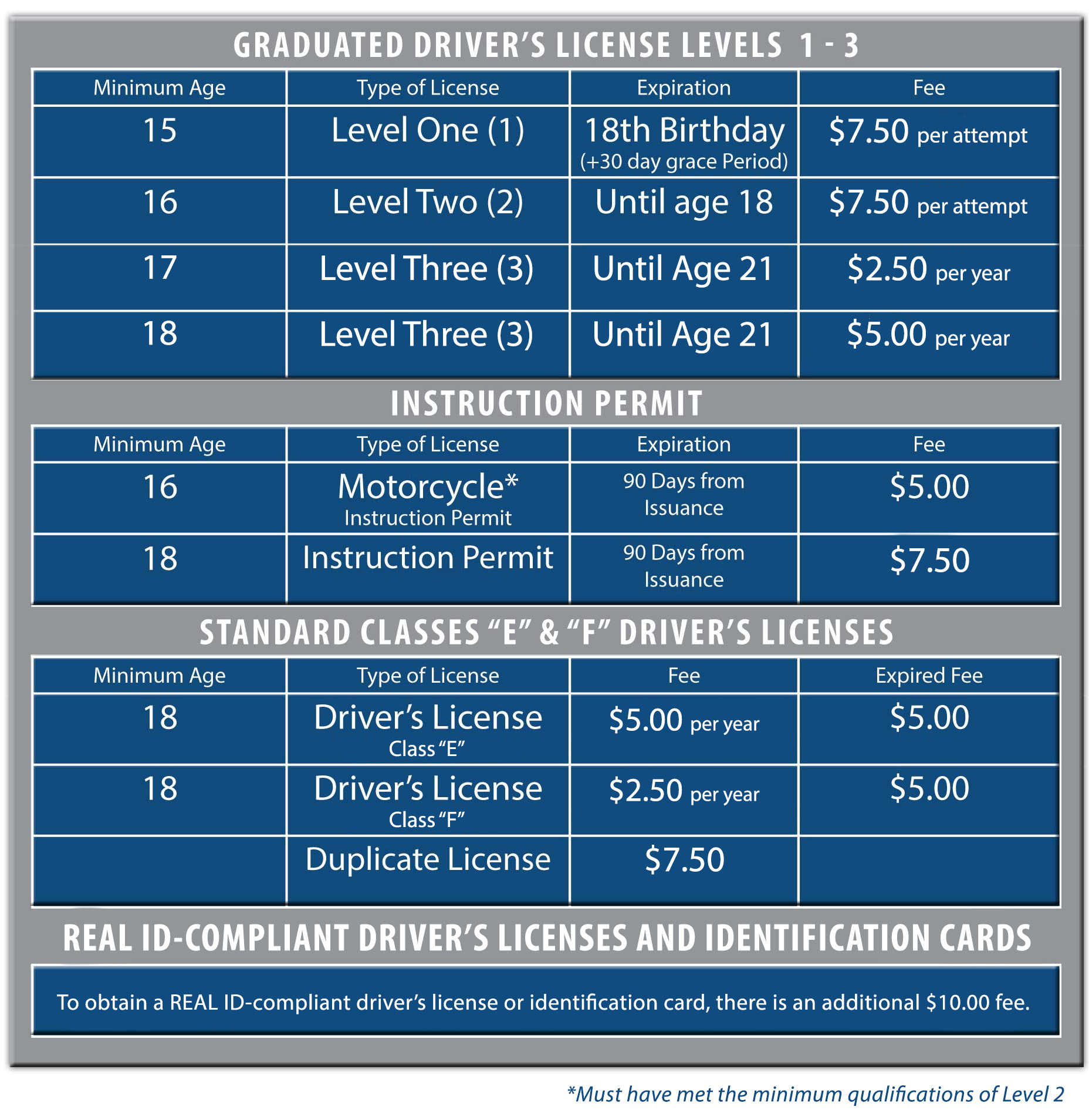 Driver's Licenses Fee Table