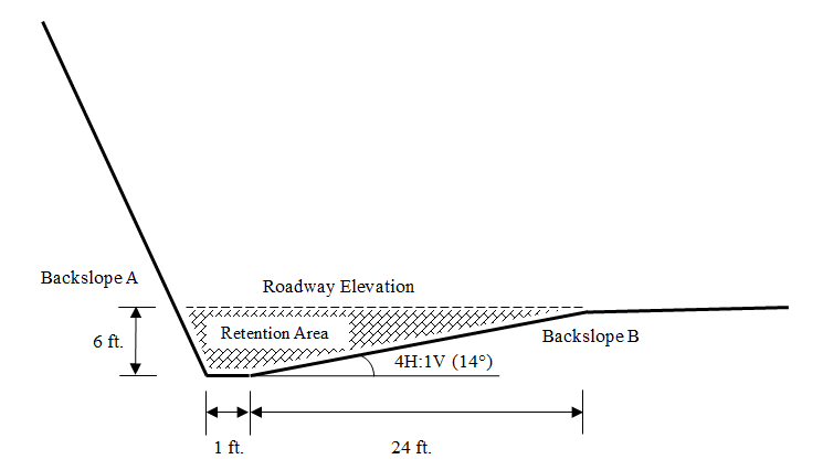 A technical cross-section diagram of a roadway ditch profile, detailing a 6-foot deep shaded retention area bounded by a steep Backslope A on the left and a gradual 4H:1V (14-degree) Backslope B on the right