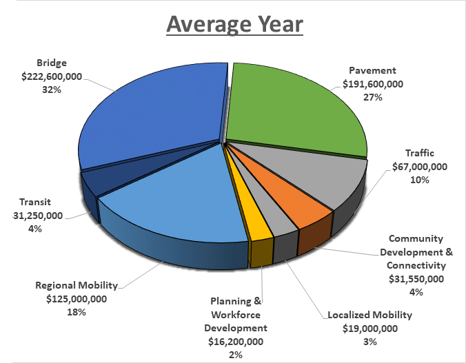A 3D pie chart titled "Average Year" illustrating the distribution of transportation funds across categories. Bridge (32%) and Pavement (27%) are the largest segments, followed by Regional Mobility (18%) and Traffic (10%).