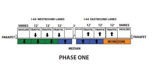 A schematic diagram illustrating the Phase One traffic configuration for the I-64 bridge construction project, highlighting the active traffic lanes and an orange-colored work zone on the far right of the eastbound lanes