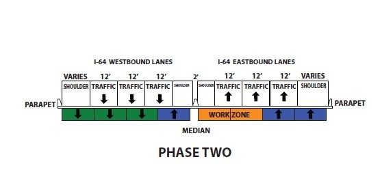 A schematic diagram illustrating the Phase Two traffic configuration for the I-64 bridge construction project, highlighting the active traffic lanes and an orange-colored work zone shifted to the inner left lane of the eastbound side, adjacent to the median