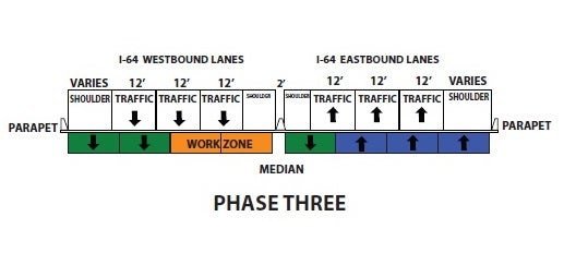 A schematic diagram illustrating the Phase Three traffic configuration for the I-64 bridge construction project, highlighting the active traffic lanes and an orange-colored work zone shifted to the inner lanes of the westbound side, adjacent to the median