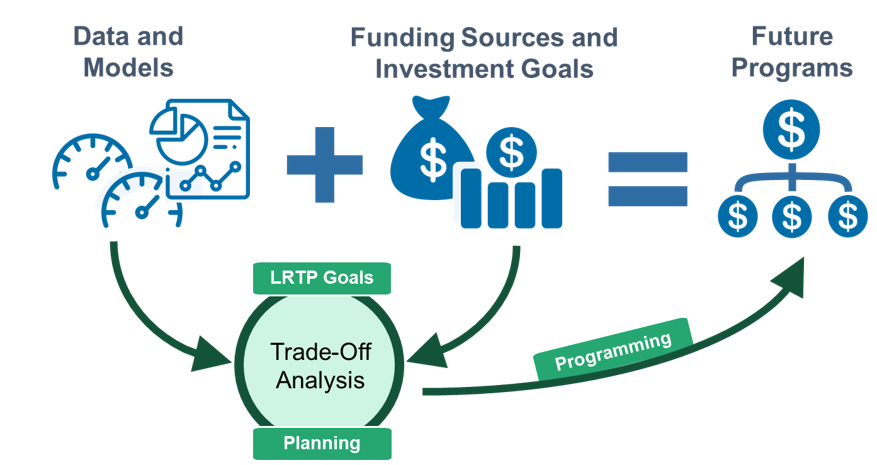 A conceptual flowchart illustrating a planning framework where 'Data and Models' plus 'Funding Sources and Investment Goals' equal 'Future Programs.' Both inputs feed into a 'Trade-Off Analysis' circle for LRTP Goals and Planning, which then points to 'Programming