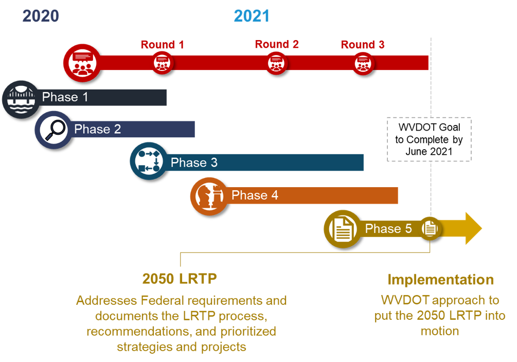 A timeline diagram of the WVDOT 2050 Long Range Transportation Plan (LRTP) spanning 2020 to 2021, illustrating five staggered project phases and three public involvement rounds leading to a target completion goal of June 2021