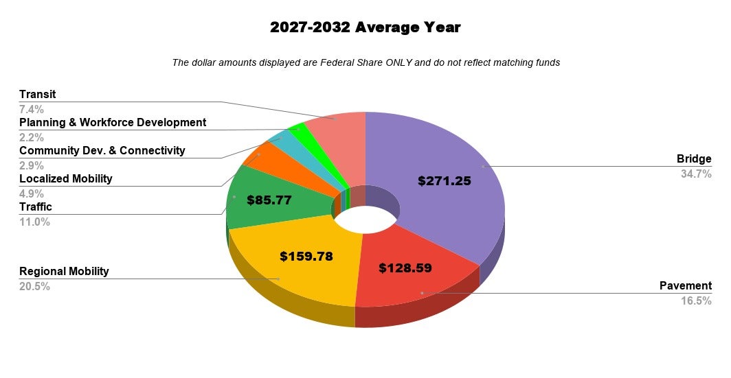 3D donut chart showing the projected average yearly federal transportation funding breakdown from 2027 to 2032 (federal share only). Bridge accounts for the largest share at 34.7% ($271.25M), followed by Regional Mobility at 20.5% ($159.78M), Pavement at 16.5% ($128.59M), Traffic at 11.0% ($85.77M), Transit at 7.4%, Localized Mobility at 4.9%, Community Dev. & Connectivity at 2.9%, and Planning & Workforce Development at 2.2%