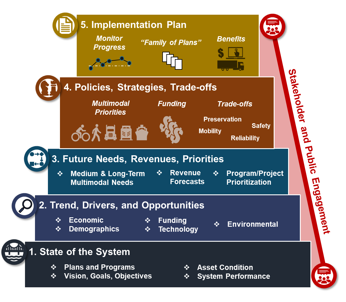 A 5-tier pyramid diagram illustrating the planning process, starting from "State of the System" at the base up to "Implementation Plan" at the top, with continuous "Stakeholder and Public Engagement" along the side. Described in detail below
